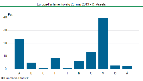 Europa-Parlamentsvalg søndag 26. maj 2019