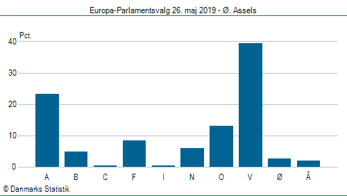 Europa-Parlamentsvalg søndag  26. maj 2019