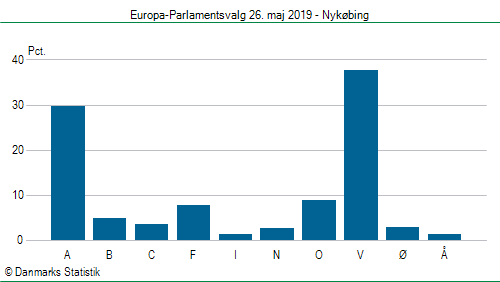 Europa-Parlamentsvalg søndag  26. maj 2019