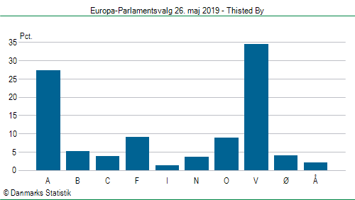 Europa-Parlamentsvalg søndag 26. maj 2019