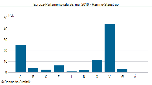 Europa-Parlamentsvalg søndag 26. maj 2019
