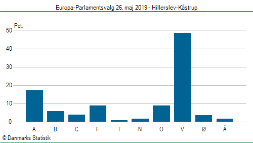 Europa-Parlamentsvalg søndag 26. maj 2019