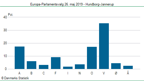 Europa-Parlamentsvalg søndag 26. maj 2019
