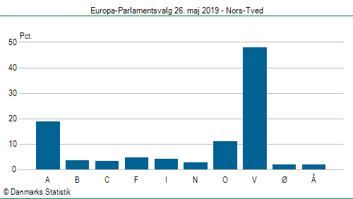 Europa-Parlamentsvalg søndag 26. maj 2019
