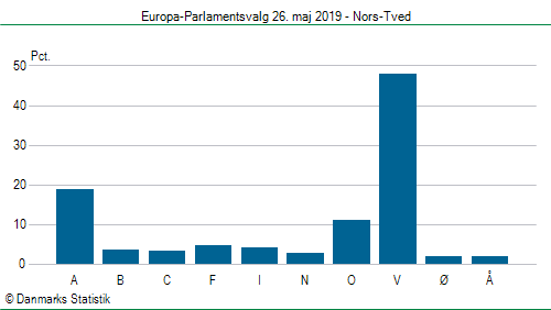 Europa-Parlamentsvalg søndag  26. maj 2019