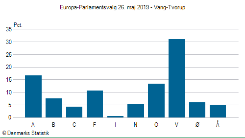 Europa-Parlamentsvalg søndag 26. maj 2019