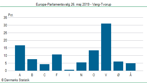 Europa-Parlamentsvalg søndag  26. maj 2019