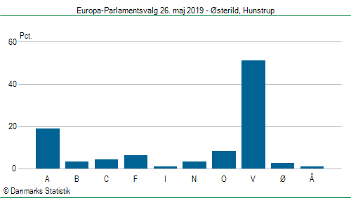 Europa-Parlamentsvalg søndag 26. maj 2019