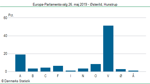 Europa-Parlamentsvalg søndag  26. maj 2019