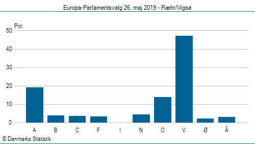Europa-Parlamentsvalg søndag 26. maj 2019