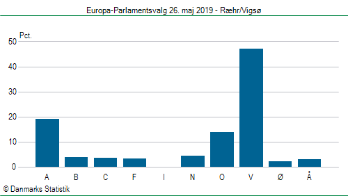 Europa-Parlamentsvalg søndag  26. maj 2019