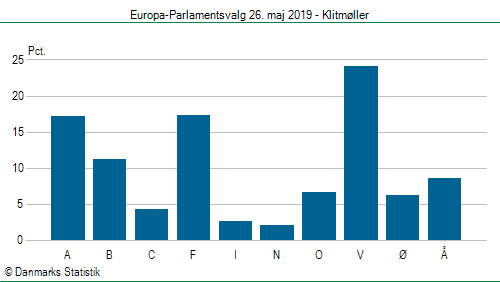 Europa-Parlamentsvalg søndag 26. maj 2019