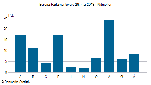 Europa-Parlamentsvalg søndag  26. maj 2019