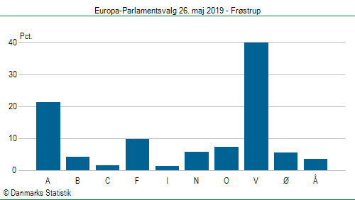 Europa-Parlamentsvalg søndag 26. maj 2019