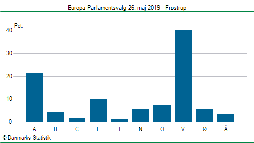 Europa-Parlamentsvalg søndag  26. maj 2019