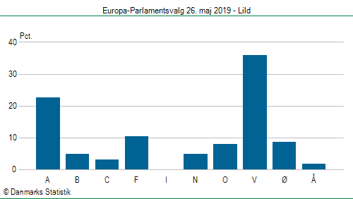 Europa-Parlamentsvalg søndag 26. maj 2019