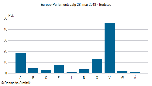 Europa-Parlamentsvalg søndag 26. maj 2019