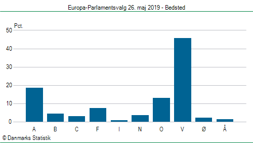 Europa-Parlamentsvalg søndag  26. maj 2019