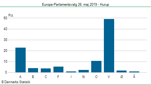 Europa-Parlamentsvalg søndag 26. maj 2019