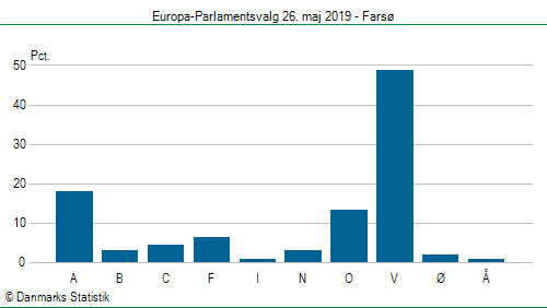 Europa-Parlamentsvalg søndag  26. maj 2019