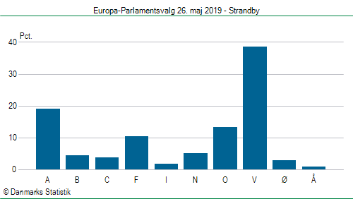 Europa-Parlamentsvalg søndag  26. maj 2019