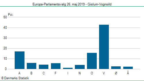 Europa-Parlamentsvalg søndag 26. maj 2019