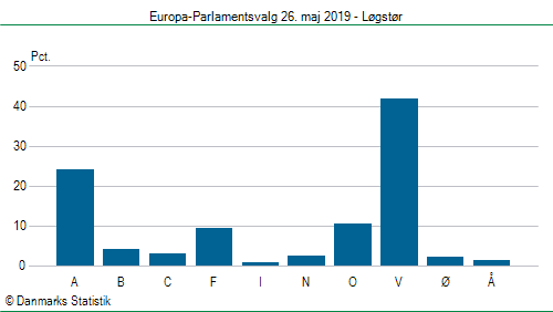 Europa-Parlamentsvalg søndag 26. maj 2019