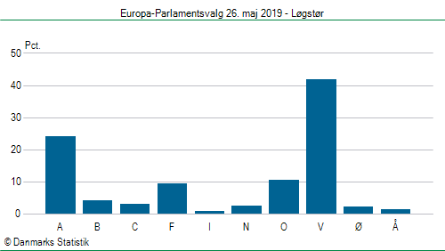 Europa-Parlamentsvalg søndag  26. maj 2019