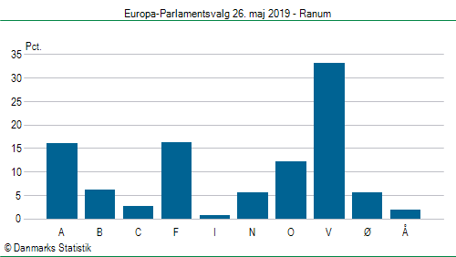 Europa-Parlamentsvalg søndag 26. maj 2019