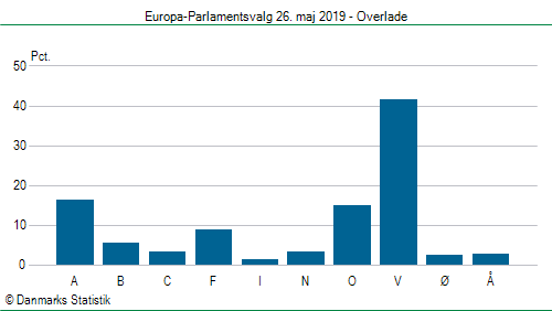 Europa-Parlamentsvalg søndag 26. maj 2019
