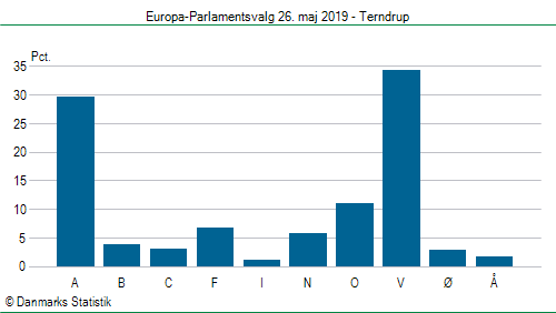 Europa-Parlamentsvalg søndag  26. maj 2019