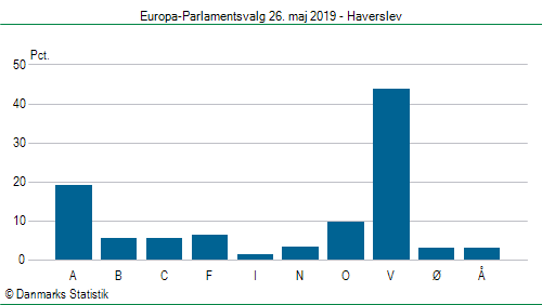 Europa-Parlamentsvalg søndag 26. maj 2019
