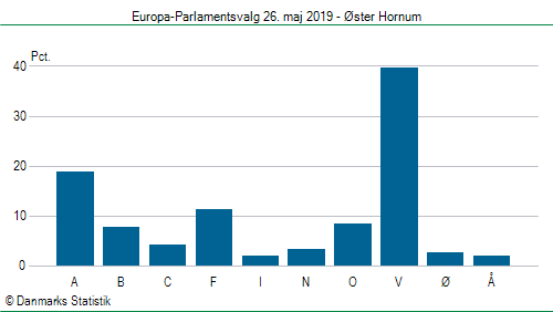 Europa-Parlamentsvalg søndag 26. maj 2019