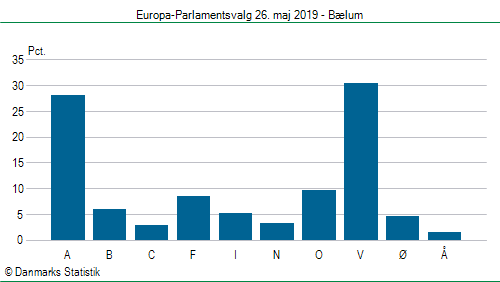 Europa-Parlamentsvalg søndag 26. maj 2019