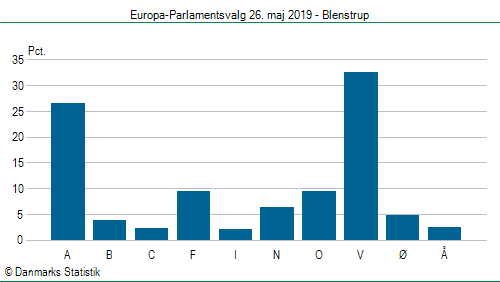 Europa-Parlamentsvalg søndag 26. maj 2019