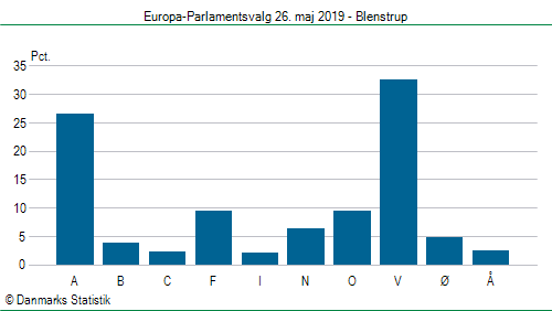 Europa-Parlamentsvalg søndag  26. maj 2019