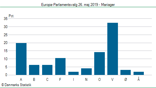 Europa-Parlamentsvalg søndag 26. maj 2019