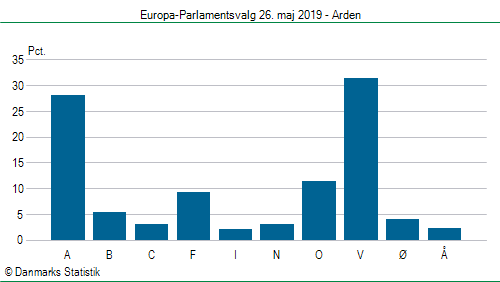 Europa-Parlamentsvalg søndag 26. maj 2019