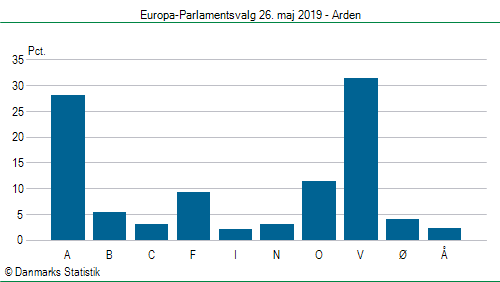 Europa-Parlamentsvalg søndag  26. maj 2019