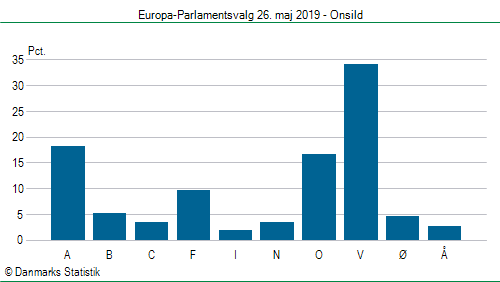 Europa-Parlamentsvalg søndag 26. maj 2019