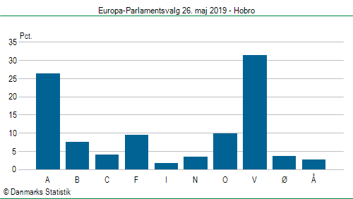 Europa-Parlamentsvalg søndag 26. maj 2019