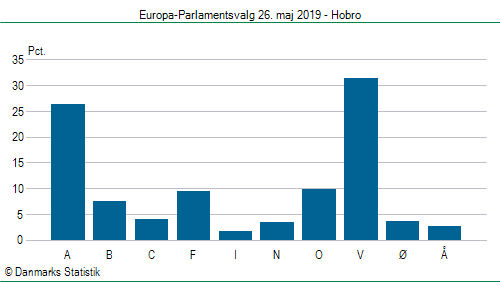 Europa-Parlamentsvalg søndag  26. maj 2019