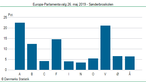Europa-Parlamentsvalg søndag 26. maj 2019