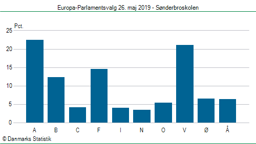 Europa-Parlamentsvalg søndag  26. maj 2019