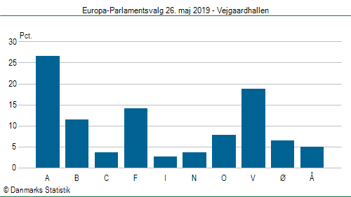 Europa-Parlamentsvalg søndag  26. maj 2019