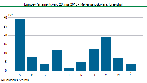Europa-Parlamentsvalg søndag 26. maj 2019