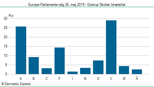 Europa-Parlamentsvalg søndag 26. maj 2019