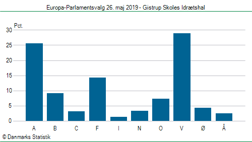 Europa-Parlamentsvalg søndag  26. maj 2019