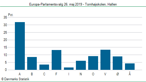 Europa-Parlamentsvalg søndag 26. maj 2019