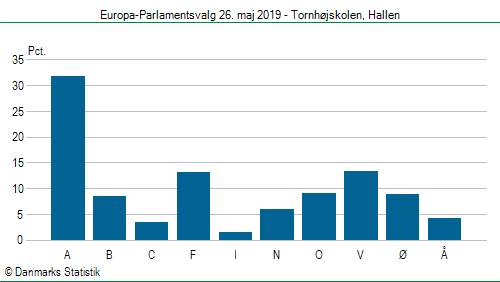 Europa-Parlamentsvalg søndag  26. maj 2019